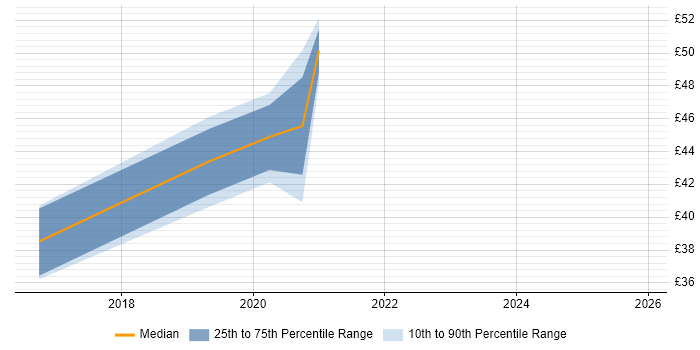 Contractor hourly rate distribution trend for jobs in London citing Zeplin