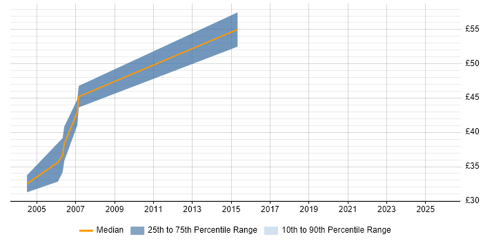 Contractor hourly rate distribution trend for jobs in London citing zOS