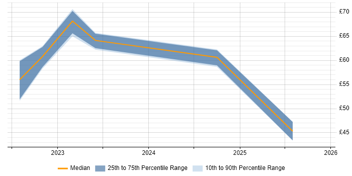 Contractor hourly rate distribution trend for jobs in England citing Looker