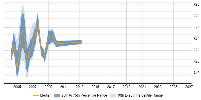 Contractor hourly rate distribution trend for Lotus Notes Administrator job vacancies in England