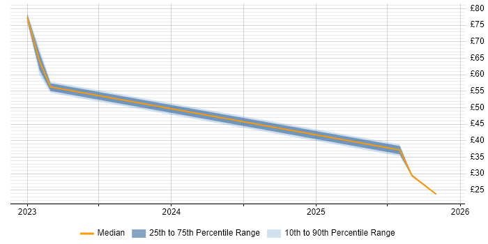 Contractor hourly rate distribution trend for jobs in England citing Low-Code