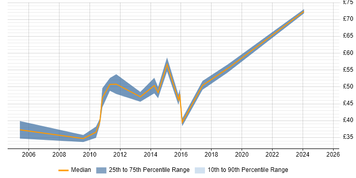 Contractor hourly rate distribution trend for jobs in England citing Low Latency