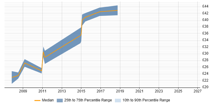 Contractor hourly rate distribution trend for jobs in England citing Lua