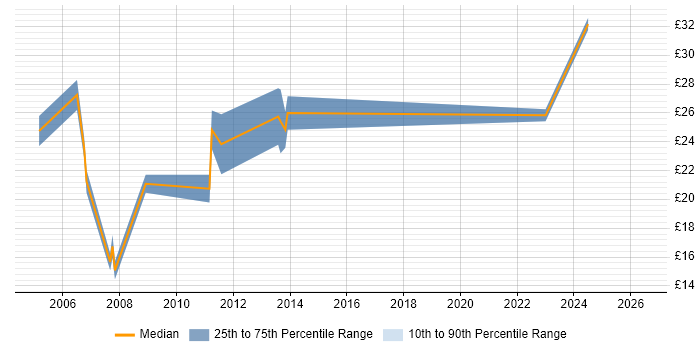 Contractor hourly rate distribution trend for Mac Administrator job vacancies in England