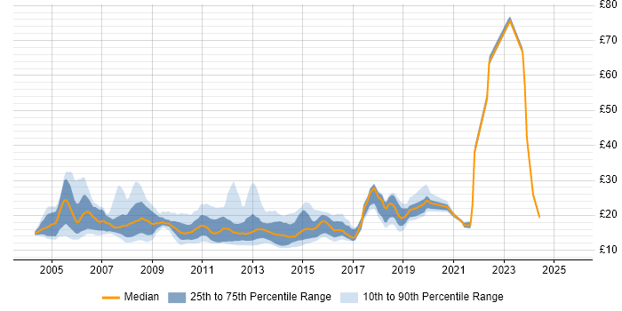 Contractor hourly rate distribution trend for jobs in England citing Mac OS X