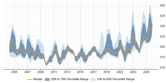 Contractor hourly rate distribution trend for jobs in England citing Mac OS