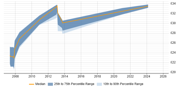 Contractor hourly rate distribution trend for jobs in England citing MadCap Flare