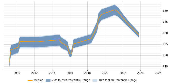 Contractor hourly rate distribution trend for jobs in England citing Magento