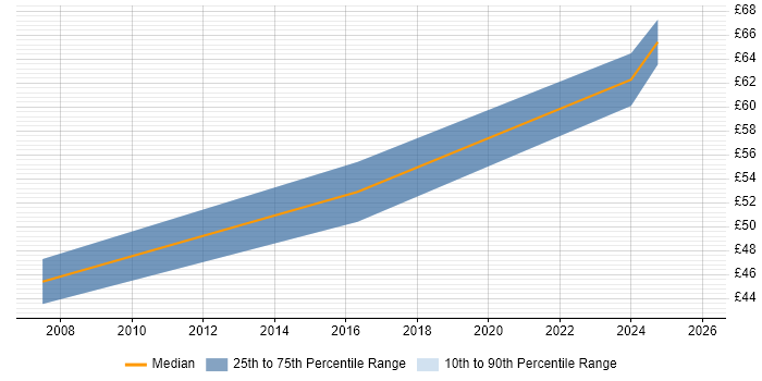 Contractor hourly rate distribution trend for jobs in England citing MagicDraw