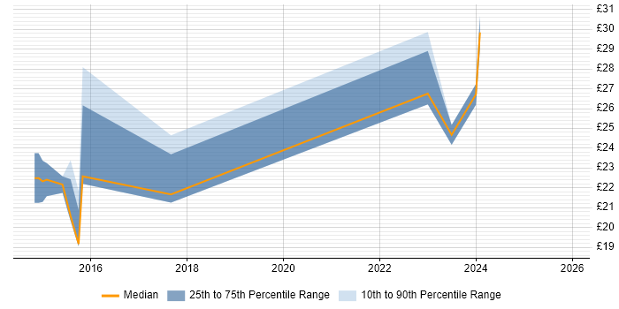 Contractor hourly rate distribution trend for jobs in England citing MailChimp