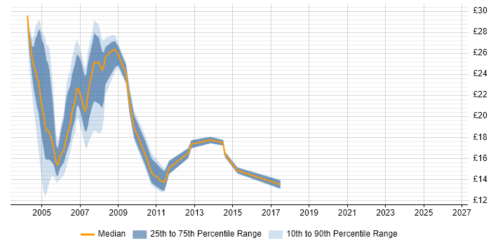 Contractor hourly rate distribution trend for jobs in England citing MAILsweeper