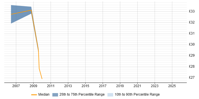 Contractor hourly rate distribution trend for Mainframe Consultant job vacancies in England