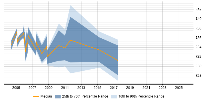 Contractor hourly rate distribution trend for Mainframe Programmer job vacancies in England