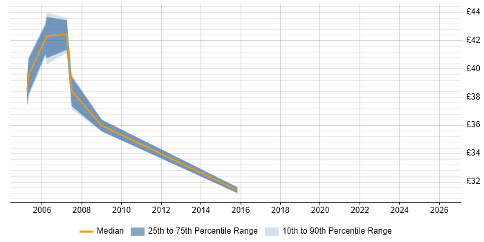 Contractor hourly rate distribution trend for Mainframe Specialist job vacancies in England