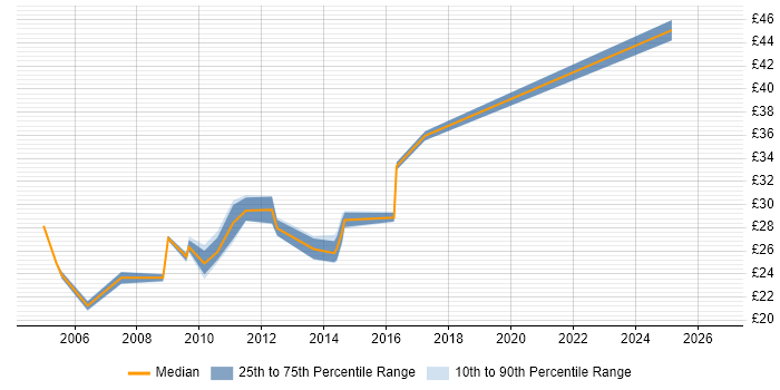 Contractor hourly rate distribution trend for Mainframe Support job vacancies in England