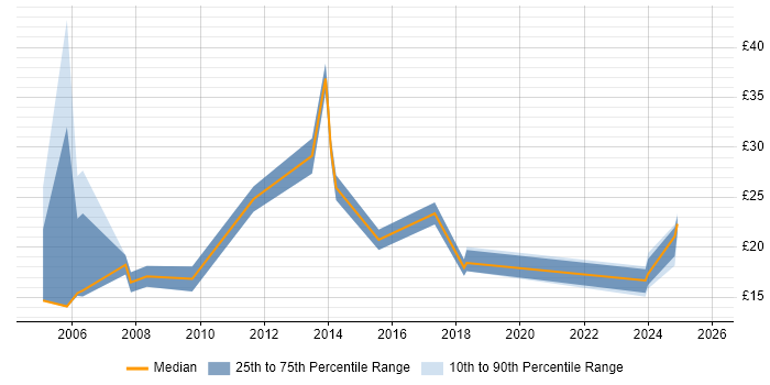Contractor hourly rate distribution trend for jobs in England citing Mandarin Language