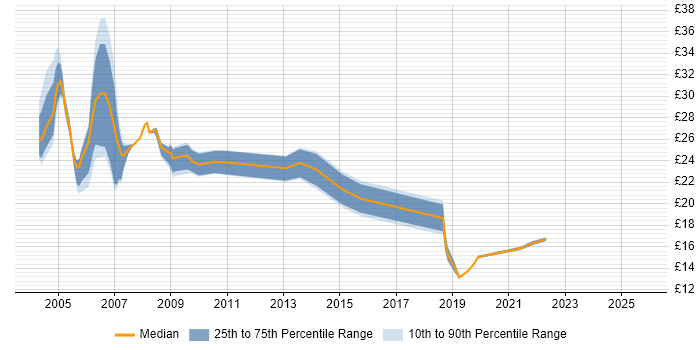 Contractor hourly rate distribution trend for Manual Tester job vacancies in England Contractor hourly rate distribution trend for Manual Tester job vacancies in England