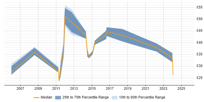 Contractor hourly rate distribution trend for jobs in England citing Manufacturing Execution System