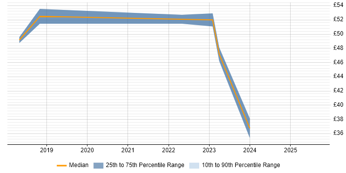Contractor hourly rate distribution trend for jobs in England citing MariaDB