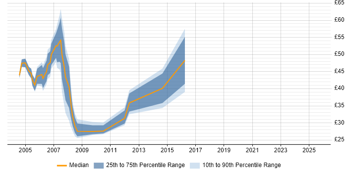 Contractor hourly rate distribution trend for jobs in England citing Market Risk Contractor hourly rate distribution trend for jobs in England citing Market Risk