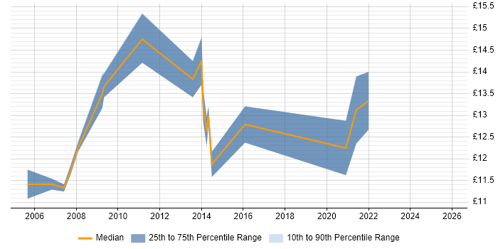Contractor hourly rate distribution trend for Marketing Administrator job vacancies in England