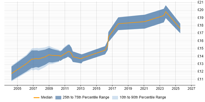 Contractor hourly rate distribution trend for Marketing Assistant job vacancies in England