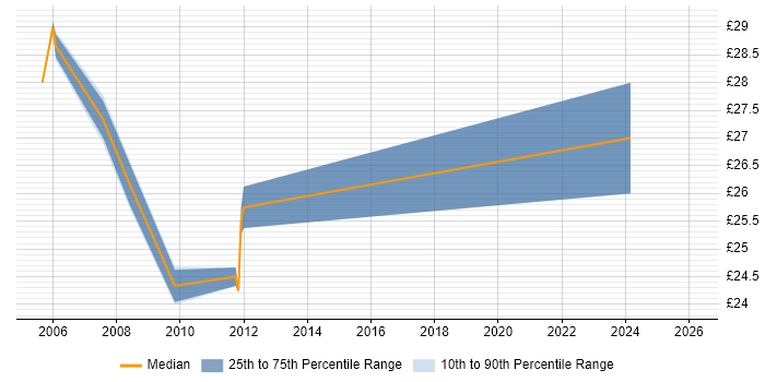 Contractor hourly rate distribution trend for Marketing Business Analyst job vacancies in England
