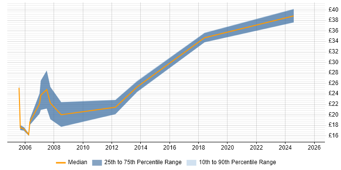 Contractor hourly rate distribution trend for Marketing Data Analyst job vacancies in England