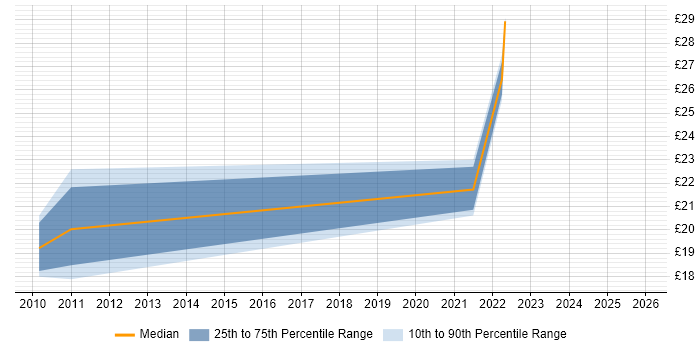 Contractor hourly rate distribution trend for jobs in England citing Marketing Intelligence