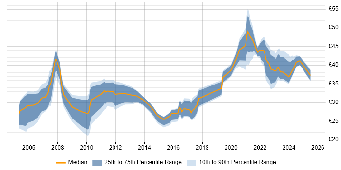 Contractor hourly rate distribution trend for Marketing Manager job vacancies in England