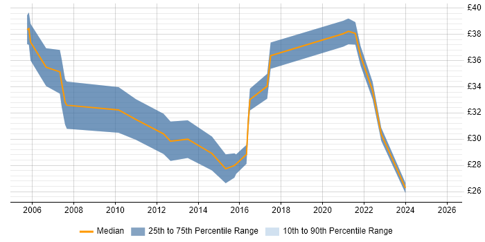 Contractor hourly rate distribution trend for Marketing Project Manager job vacancies in England