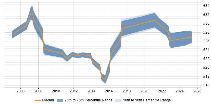 Contractor hourly rate distribution trend for Marketing Specialist job vacancies in England