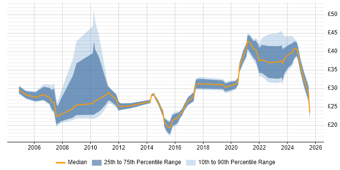 Contractor hourly rate distribution trend for jobs in England citing Marketing Strategy