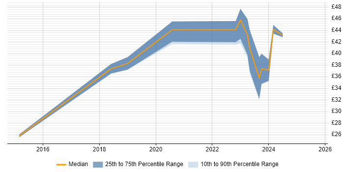 Contractor hourly rate distribution trend for jobs in England citing Marketo
