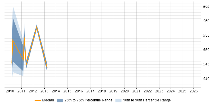 Contractor hourly rate distribution trend for jobs in England citing Markit EDM