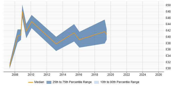 Contractor hourly rate distribution trend for MATLAB Developer job vacancies in England