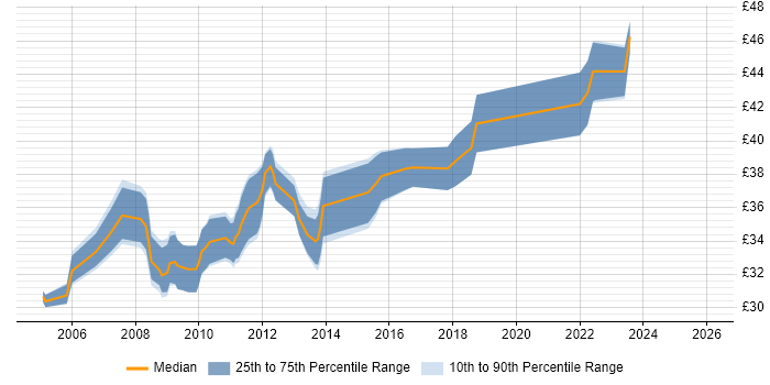 Contractor hourly rate distribution trend for MATLAB Engineer job vacancies in England