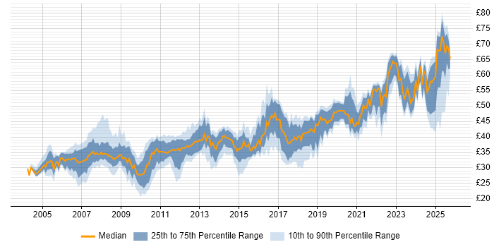 Contractor hourly rate distribution trend for jobs in England citing MATLAB