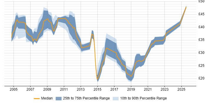 Contractor hourly rate distribution trend for jobs in England citing Matrix Management
