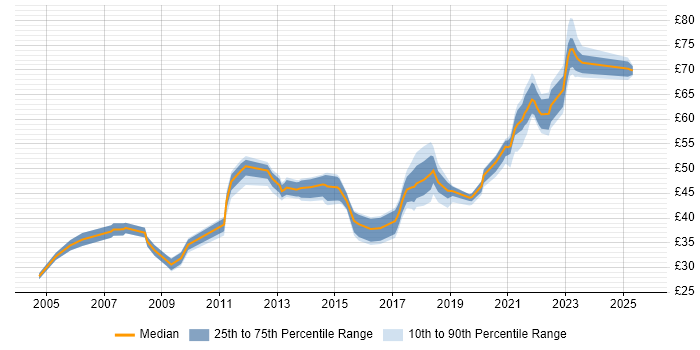 Contractor hourly rate distribution trend for jobs in England citing Maven