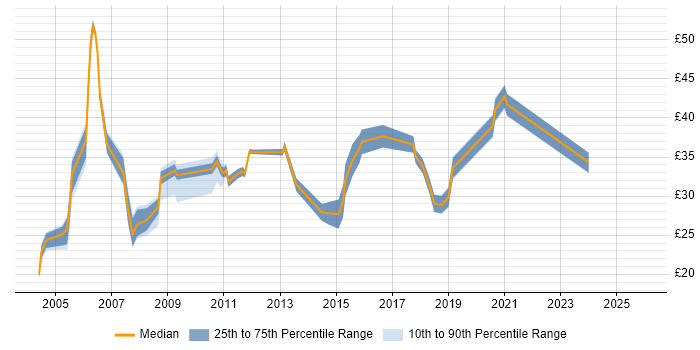 Contractor hourly rate distribution trend for jobs in England citing Maximo