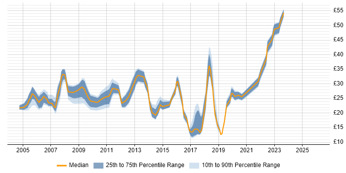 Contractor hourly rate distribution trend for jobs in England citing McAfee ePO