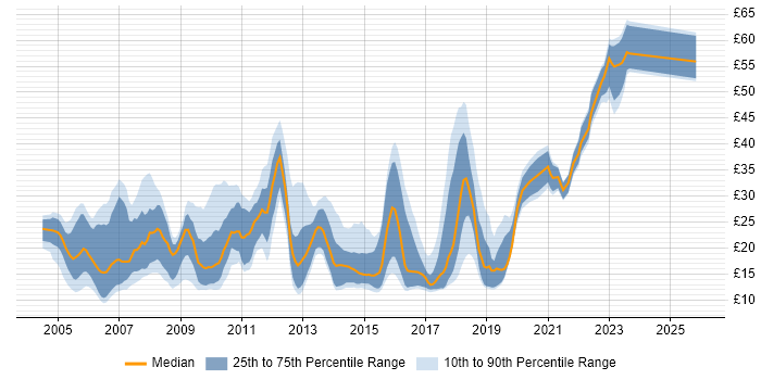 Contractor hourly rate distribution trend for jobs in England citing McAfee