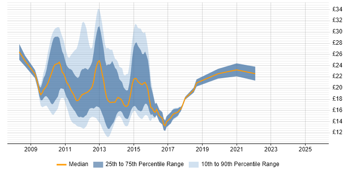 Contractor hourly rate distribution trend for jobs in England citing MCITP Contractor hourly rate distribution trend for jobs in England citing MCITP