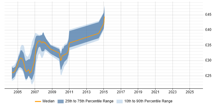 Contractor hourly rate distribution trend for jobs in England citing MCSD Contractor hourly rate distribution trend for jobs in England citing MCSD