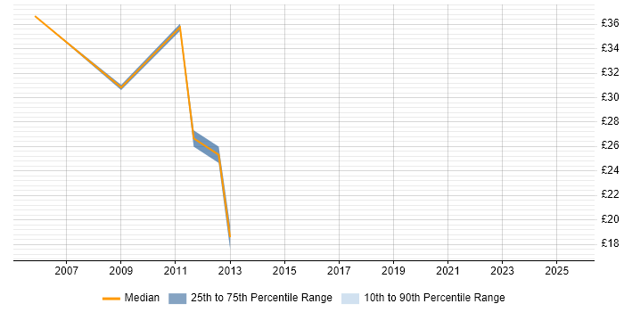 Contractor hourly rate distribution trend for jobs in England citing MCT Contractor hourly rate distribution trend for jobs in England citing MCT