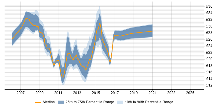 Contractor hourly rate distribution trend for jobs in England citing MCTS Contractor hourly rate distribution trend for jobs in England citing MCTS