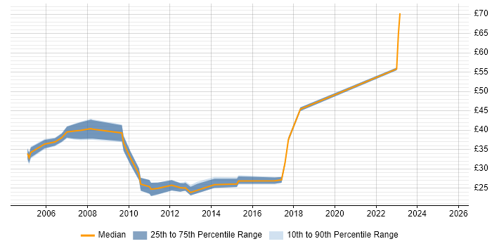 Contractor hourly rate distribution trend for jobs in England citing MDX