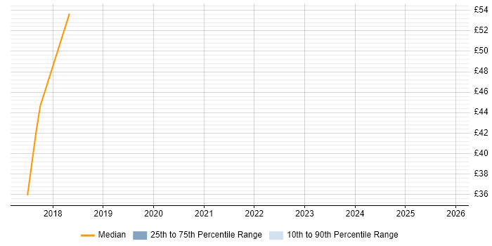 Contractor hourly rate distribution trend for jobs in England citing MEAN Stack