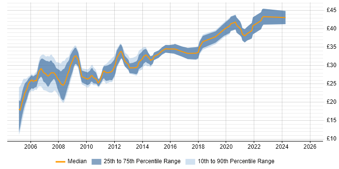 Contractor hourly rate distribution trend for Mechanical Design Engineer job vacancies in England